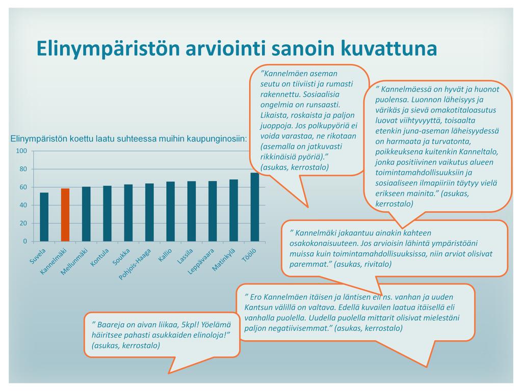 Koetun laadun keskiarvon tarkastelu paljasti merkitseviä eroja kaupunginosien välillä. Yllä olevassa kuvaajassa näkyy kannelmäkeläisten koetun laadun keskiarvo.