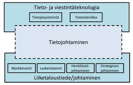 TIETOYHTEISKUNTA-AIKAKAUDEN JOHTAMISPARADIGMA Tuotanto Myynti Johtaminen Tietojohtaminen Tietojohtaminen on johtamisparadigma, joka ylittää perinteiset funktiorajat Tekniikan ja johtamisen