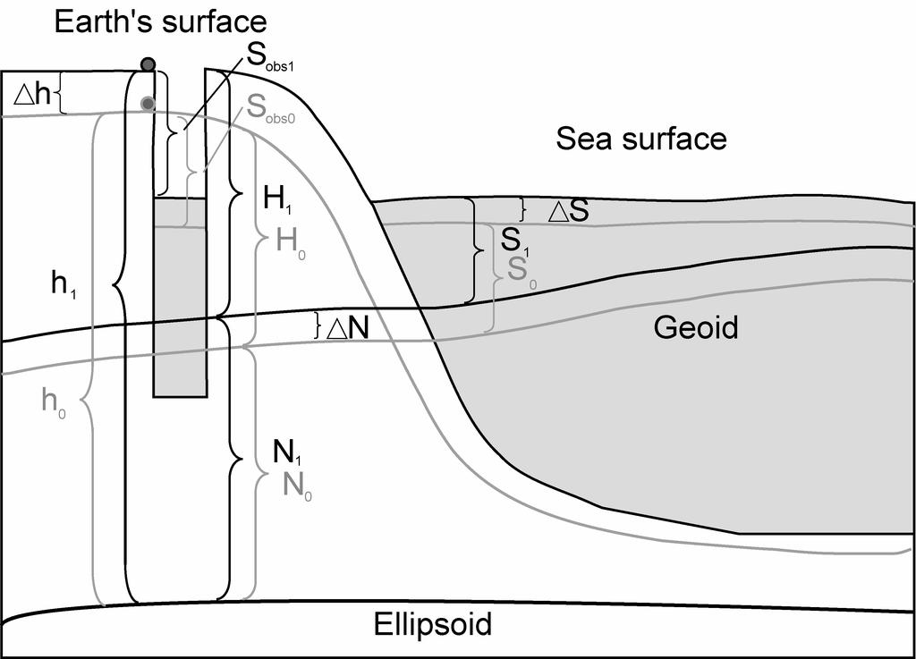 (2) Havaittu merenkorkeus on kiintopisteen ja merenpinnan välinen korkeus S obs joten havaittu merenpinnan muutos on S H S, (3) obs1 obs2 ( 1 1 0 0 1 0 1 S0 S H S ) ( H S ) ( H H ) ( S ) (4) H S.
