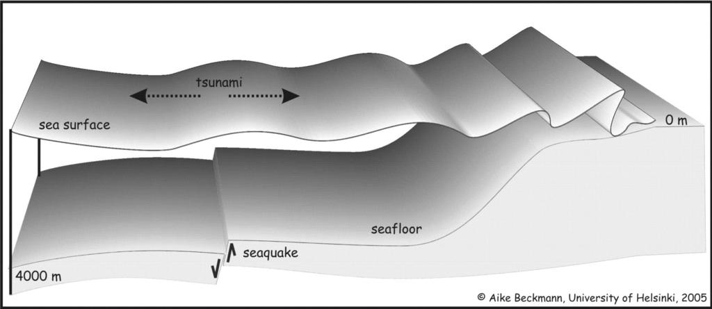 etenemisnopeus v riippuu painovoiman g lisäksi meren syvyydestä d, v=(gd) 1/2. Tästä seuraa, että aalto hidastuu lähestyessään madaltuvaa rantaa.
