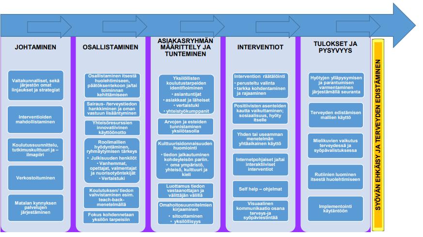 14 4.2 Terveyden edistämisen malli Satu Takala (2017) on kehittänyt YAMK lopputyönä systemaattisen kirjallisuuskatsauksen avulla osallistavan toimintamallin syövän ehkäisyyn ja terveyden edistämiseen