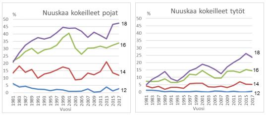26 Kuvio 5. Nuuskaa joskus kokeilleiden 12-18-vuotiaiden osuudet (%) vuosina 1981-2017 iän ja sukupuolen mukaan (Kinnunen ym. 2017).