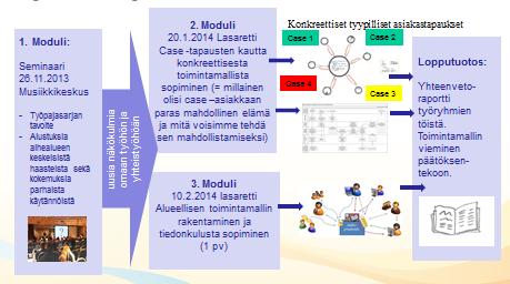 Sivu 2 / 55 1. Ikäihmisten työpajasarjan työskentelymalli Ikäihmisten työpajasarjan työskentelymallia on kuvattu oheisessa kuviossa. Ikäihmisten työpajasarja käynnistyi Oulun Musiikkikeskuksessa 26.