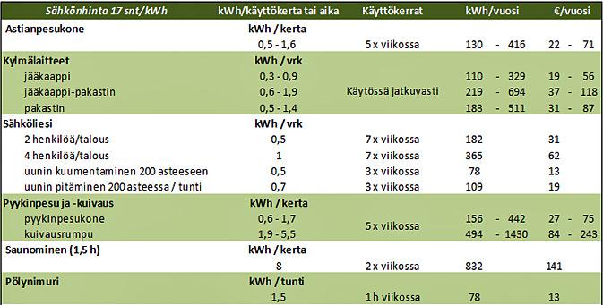 Sähkölaitteiden kulutuksia