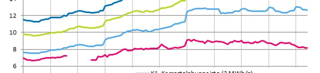 Sähkön hintakehitys