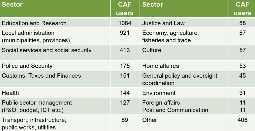 CAF-käyttäjät sektoreittain EFQM:n perustajat 1988 Vaikuttava kehittäminen - strategian