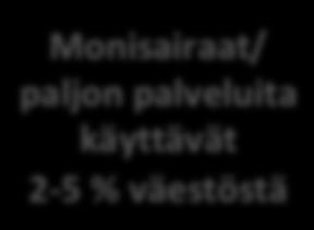 2. Palvelu/asiakasohjauksen tasot Monisairaat/