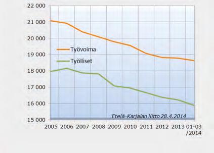 10 den 2013 lopussa 7,9. 6 Pitkäaikaistyöttömyys on kasvanut Etelä-Karjalassa vuodesta 2009 lähtien ja vuoden 2013 lopussa Etelä-Karjalan työttömistä 2 064 oli ollut työttömänä yli vuoden.