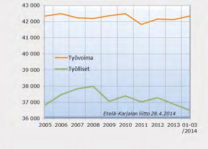 2003 2014 (prosenttia) Tilasto/lähteet: TEM/Työnvälitystilasto, kuntapohjaiset vuosikeskiarvot 2005 2013/tem.fi; K-S ELY-keskus/kk/2014 työllisyyskatsaukset/ely-keskus.