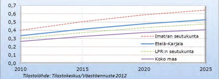 Vanhushuoltosuhde Etelä-Karjalassa 2010 2025 57 Maakunnan väestön ikääntyminen näkyy huoltosuhteessa, joka on maakunnassa koko