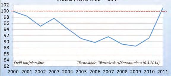 Kilpailukyky BKT/asukas Etelä-Karjalassa (indeksi, koko maa = 100) Etelä-Karjalan bruttokansantuote asukasta kohti on kasvanut