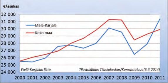 BKT/asukas Etelä-Karjala ja koko Suomi (viitevuoden 2000 hintaan) Viitevuoden hintaan sidottu bruttokansantuote asukasta kohti