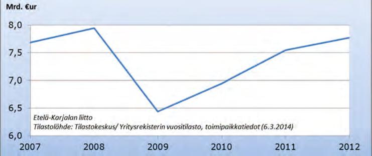 Etelä-Karjalassa toimivien yritysten liikevaihdon kehitys 2007 2012 58 Eteläkarjalaiset yritykset