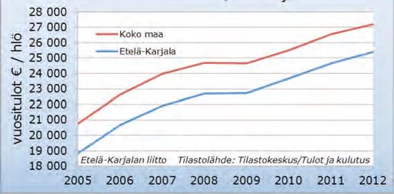 Kuntatalous Etelä-Karjala, valtionveronalaiset tulot keskimäärin/tulonsaaja 59 Etelä-Karjalasta kertyvät valtionveronalaiset