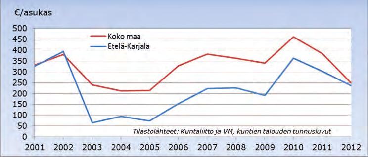 Kuntien vuosikate asukasta kohti keskimäärin Etelä-Karjalassa ja koko maassa Eteläkarjalaisten kuntien asukaskohtainen