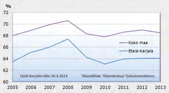 Työllisyys, työpaikkarakenne ja osaaminen 60 Etelä-Karjalan ja koko maan työllisyysaste (työllisten osuus koko 15 64-v.