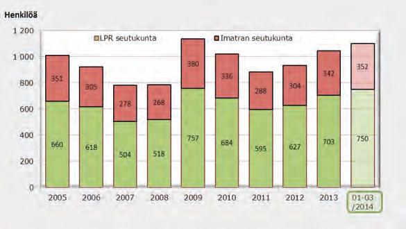 vuosina koko maan kehitystä vakaampana. Nuorten (alle 25-v.) työttömien määrä Etelä-Karjalassa keskiarvot v.