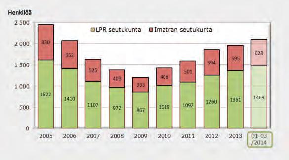 Nuorisotyöttömyyteen etsitään ratkaisuja sekä työhön että koulutukseen ohjaamalla nuorisotakuuseen perustuen.