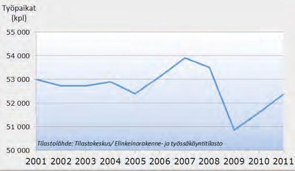 Työpaikkojen määrä Etelä-Karjalassa v.
