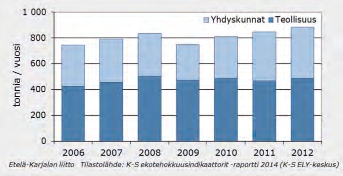 Ympäristö 62 Fosforikuormitus vesiin Etelä-Karjalassa v.