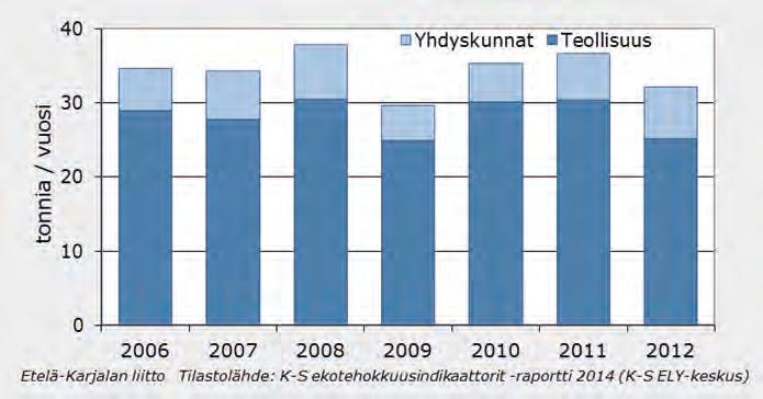 2006 2012 (t/vuosi) Fosfori- ja typpikuormitus vesiin vaihtelee Etelä-Karjalassa vuosittain.