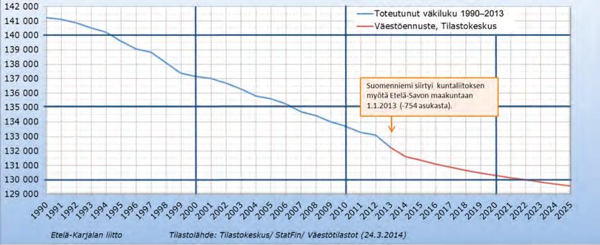 Väestö ja muuttoliike Väestönkehitys on haaste maakunnan tulevaisuudelle, sillä sen trendi on vähenevä ja ikääntyvä väkiluku on vähentynyt 20 vuodessa 8 000 hengellä, työikäisten määrä ja työvoiman