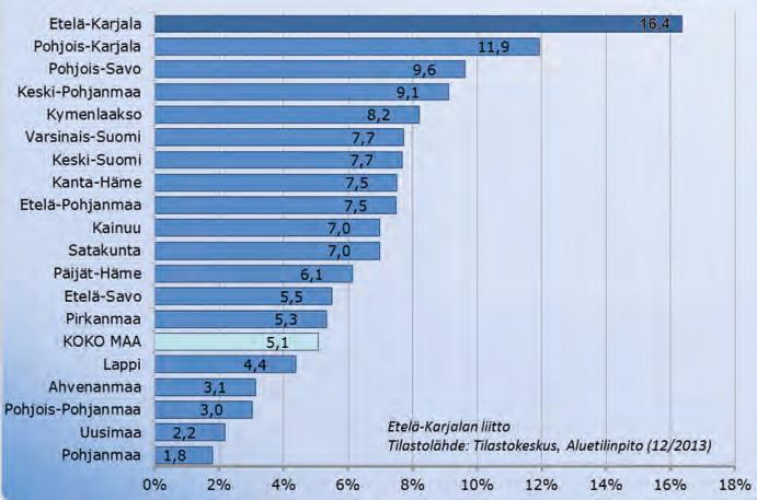 BKT/asukas, muutosprosentti 2010 2011 maakunnittain 9 Etelä-Karjalan bruttokansantuotteen kasvu oli ylivoimaisesti suurinta ja yli kolminkertaista koko maan keskiarvoon mitattuna vuonna 2011.