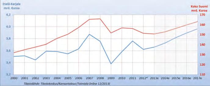 Maakunnan yritysten liikevaihto kääntyi vuonna 2009 kasvuun. Uusia yrityksiä perustetaan enenevässä määrin, mutta samaan aikaan vanhoja yrityksiä poistuu markkinoilta.