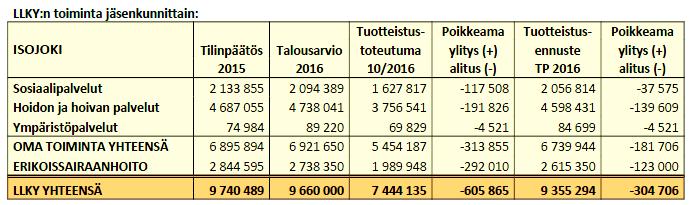 1 141 000 alitusta, joka johtuu lisämäärärahan myöntämisestä. Isojoen lokakuun toteutumassa on alitusta niin omassa toiminnassa kuin erikoissairaanhoidossa, yhteensä n.