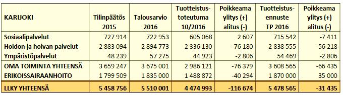 8 Karijoen lokakuun poikkeamaa n. 117 000 selittää alitus omassa toiminnassa. Toteutumassa ja ennusteessa oman toiminnan alitusta selittää erityisesti alittunut käyttö osastotoiminnassa.