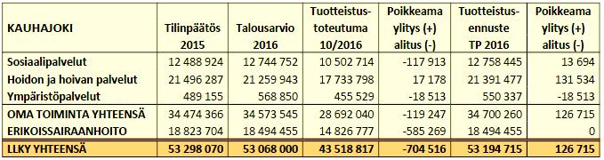 Tämän mukaan erikoissairaanhoito on päätymässä hienoiseen ylitykseen. Kauhajoen lokakuun toteutuma näyttää alitusta n. 705 000 selittyvät lisämäärärahan vaikutuksilla.