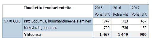 Eräitä tilastoja Perheväkivaltaa koskevat rikosilmoitukset koko