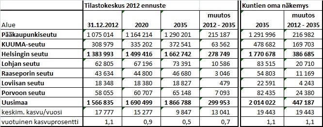 0 Taulukko : Väkiluvun muutos Uudellamaalla 0-0. Monikulttuurinen Uusimaa Jo tällä hetkellä Uudenmaan väkiluvun kasvusta lähes 0 % pohjautuu äidinkieleltään vieraskielisiin.
