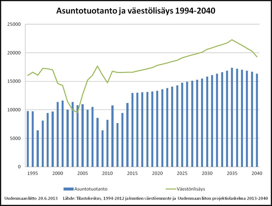 0 0 0 Tiivistä ja kallista asumista Metropolissa asutaan kaksi kertaa kalliimmin kuin keskimäärin muualla Suomessa Uudellamaalla asutaan ahtaammin kuin muualla Suomessa.