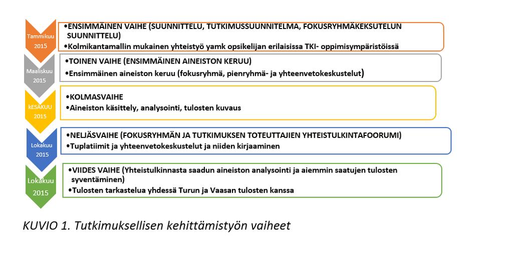 TUTKIMUKSELLISEN KEHITTÄMISTYÖN VAIHEET