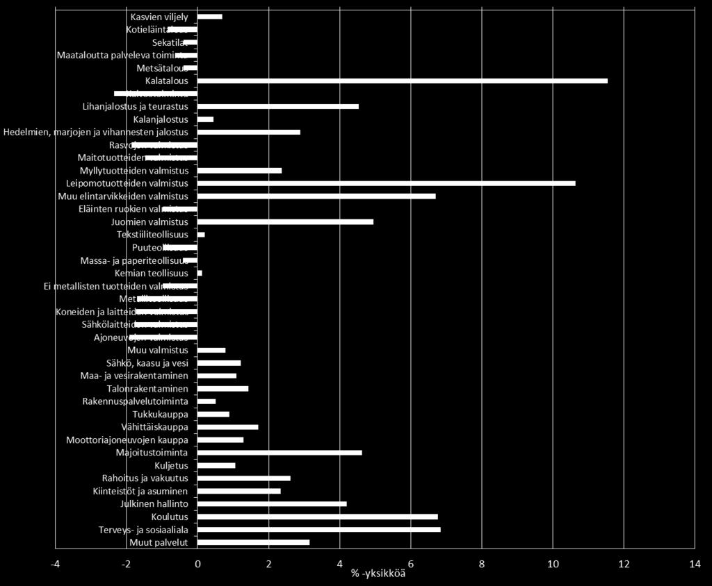 Kasvien viljely Kotieläintalous Sekatilat Maataloutta palveleva toiminta Metsätalous Kalatalous Kaivostoiminta Lihanjalostus ja teurastus Kalanjalostus Hedelmien, marjojen ja vihannesten Rasvojen