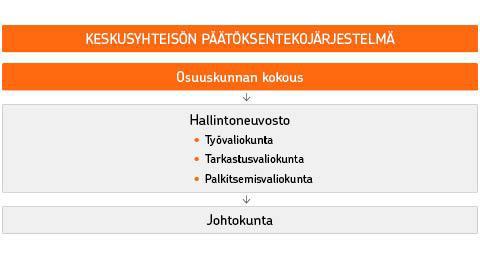 OP-Pohjola-ryhmän hallinto OP-Pohjola-ryhmän ja sen keskusyhteisön OP-Pohjola osk:n päätöksenteko ja hallinto perustuvat voimassa olevien Suomen lakien ja niiden nojalla annettujen normien