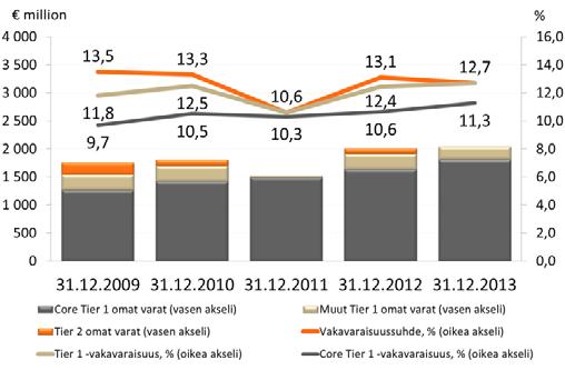 Konsernin vakavaraisuus Omat varat ja