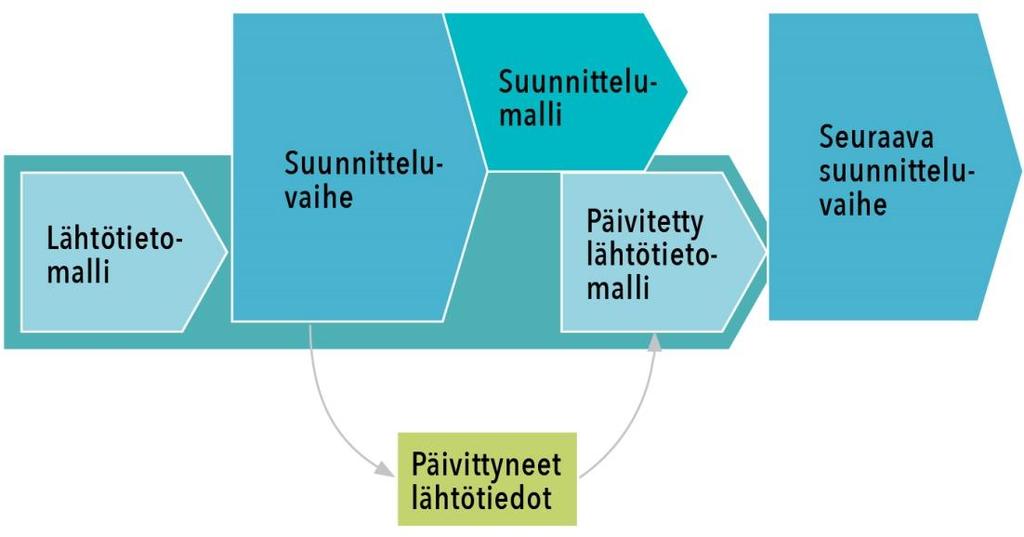 15 Kuva 9. Lähtötietomalli toimii perustana tietomallipohjaiselle suunnittelulle.