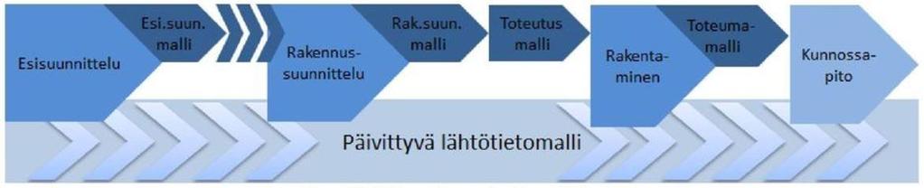 (Yleiset inframallivaatimukset YIV, 2015) Kuva 10. Lähtötietomalli päivittyy hankkeen elinkaaren eri vaiheissa. (Yleiset inframallivaatimukset YIV, 2015) 3.