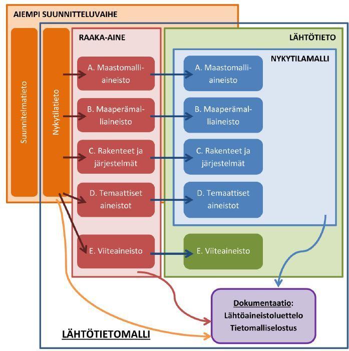 16 RAAKA_AINE (lähtöaineistot lähtötietomallia varten) LAHTOTIETO (raaka-aineista jalostetut ja harmonisoidut aineistot).