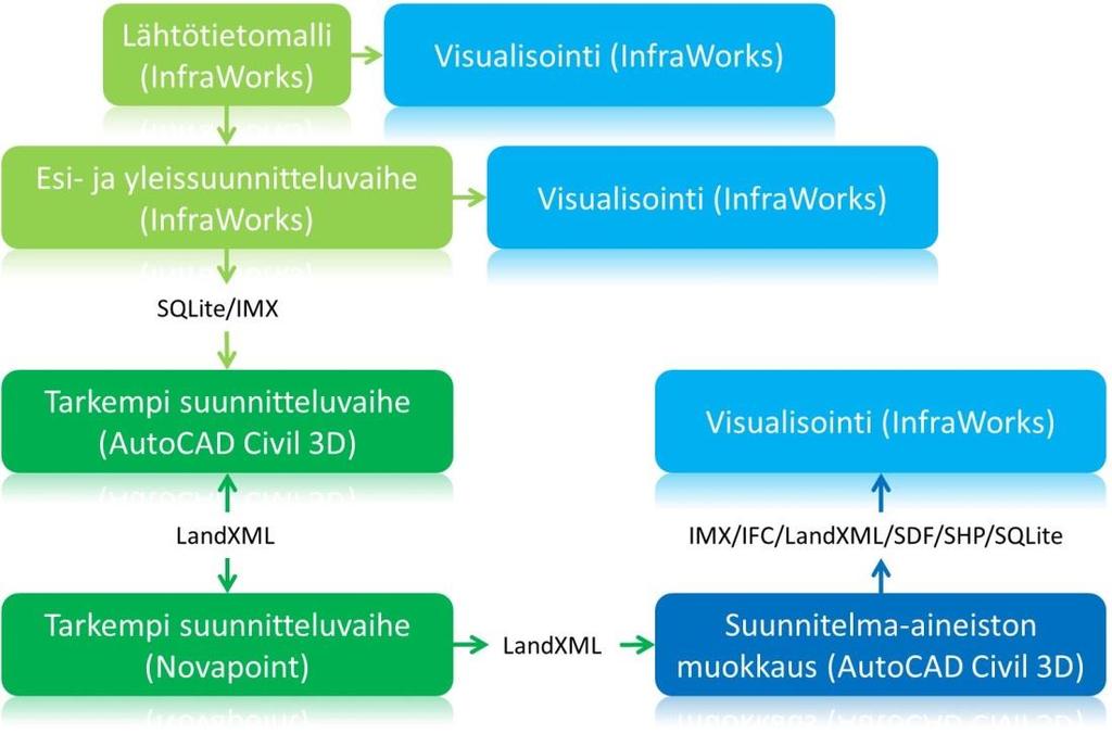 53 Testausvaiheen perusteella rajapinta toimii parhaiten siten, että lähtötietomalli tulee muodostaa suoraan Novapoint-ohjelmistossa, mikäli esi- ja yleissuunnittelu toteutetaan