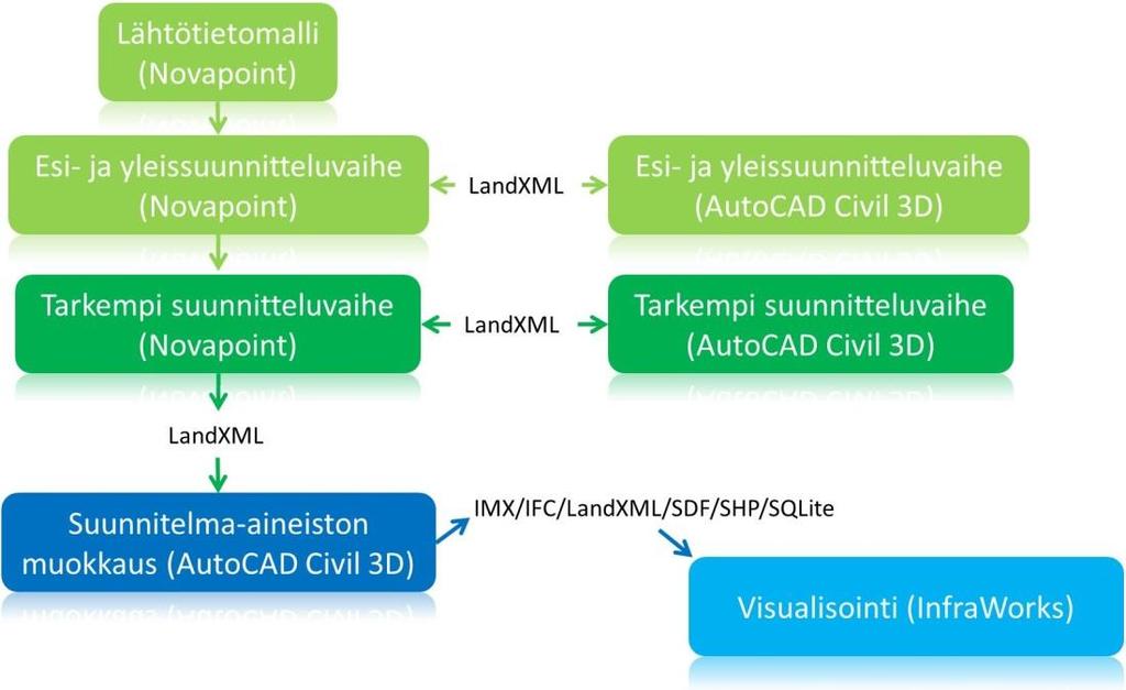 54 Tarkempaa suunnitelma-aineistoa voidaan muokata AutoCAD Civil 3Dohjelmistossa ja viedä InfraWorks-ohjelmistoon visualisointia varten.