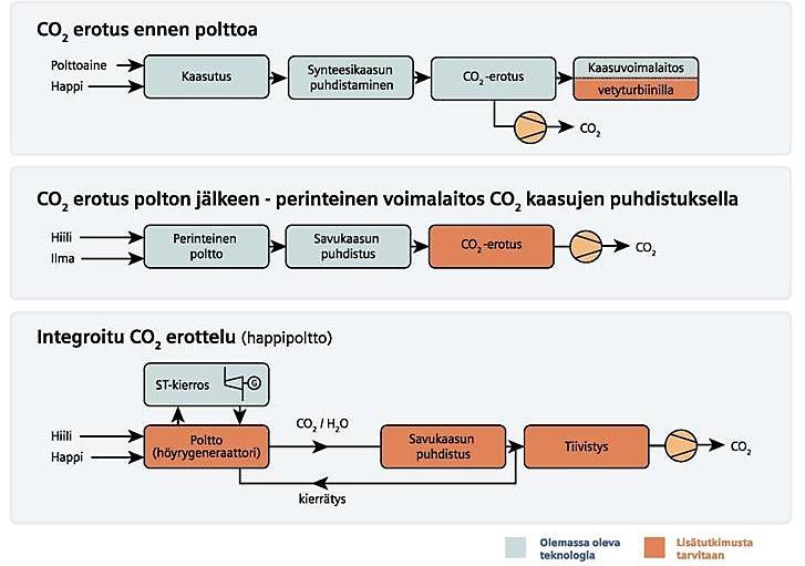 10 Suurimman osan näistä hiilidioksidipäästöistä tuottavat fossiilisia polttoaineita käyttävät voimalaitokset, minkä vuoksi hiilidioksidin talteenotto- ja erotustekniikoiden kehitys on keskittynyt
