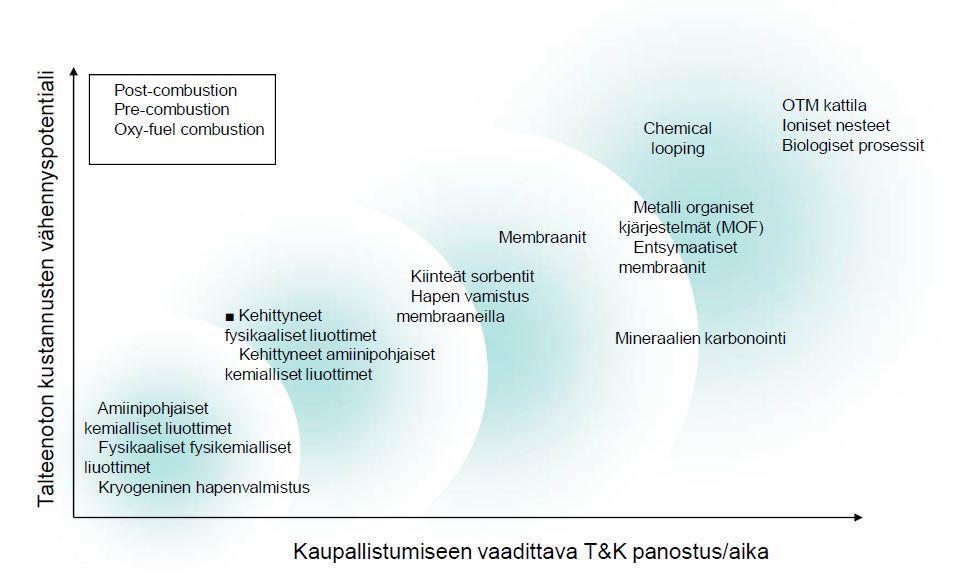 16 Kuva 3.7. Kehittyvät hiilidioksidin erotustekniikat sekä niiden kustannusedut ja kehitystilanne [16].