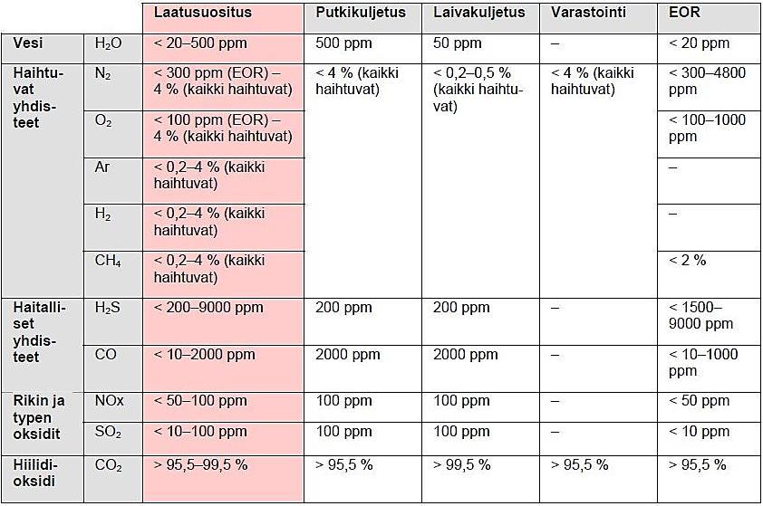 18 Taulukko 3.2. Hiilidioksidin kuljetukseen ja varastointiin liittyvät laatusuositukset [3]. Talteenotettu hiilidioksidi voidaan siirtää joko laiva- tai putkikuljetuksella.