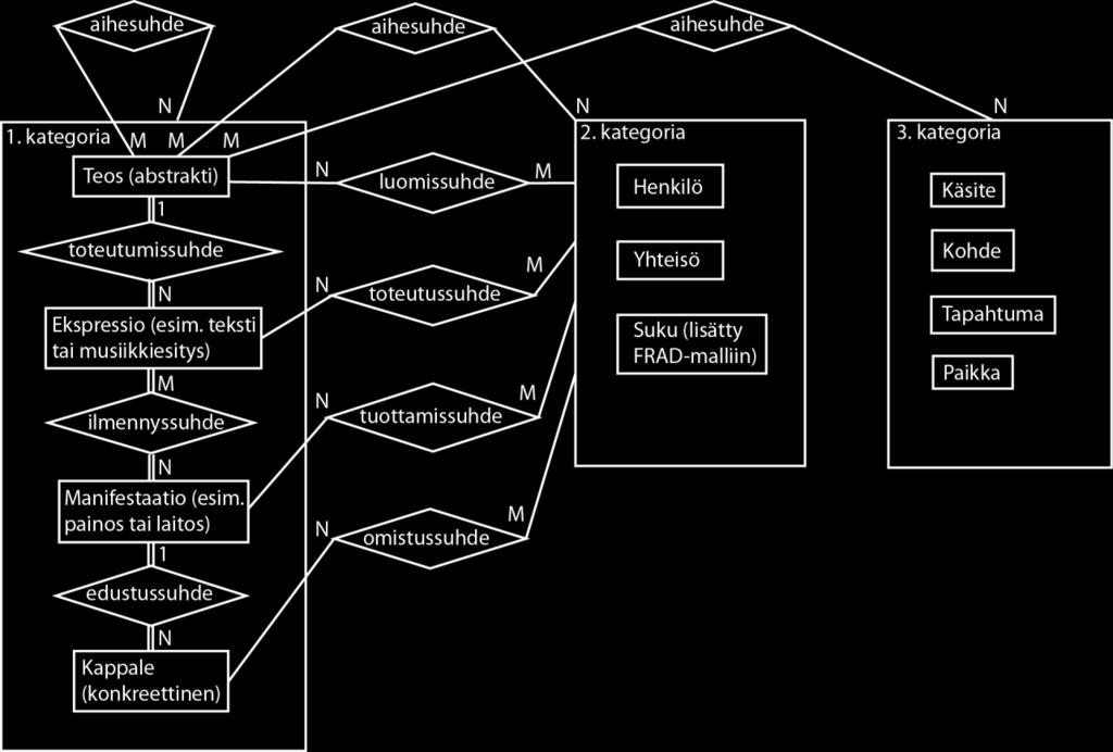 Kuva 3.6.1 a. Kaavio FRBR-mallin entiteeteistä ja keskeisimmistä suhteista.