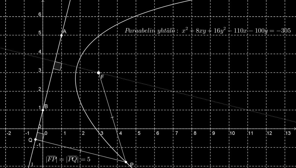 (x(f ) > x(a)) (y(f ) = 0) Vasemmalle\; aukeava\; paraabeli\; x=ay^2+by+c,\; a<0, näkyvyysehto: (x(a) = x(b)) (x(f ) < x(a)) (y(f ) 0) Vasemmalle\; aukeava\; paraabeli\; x=ay^2+c,\; a<0,