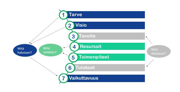 Mittaaminen vaikuttavuusketjun näkökulmasta