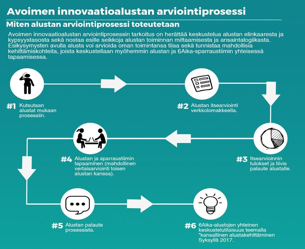 Avoimen innovaatioalustan itsearviointi- ja kehittämisprosessi 2017 1.